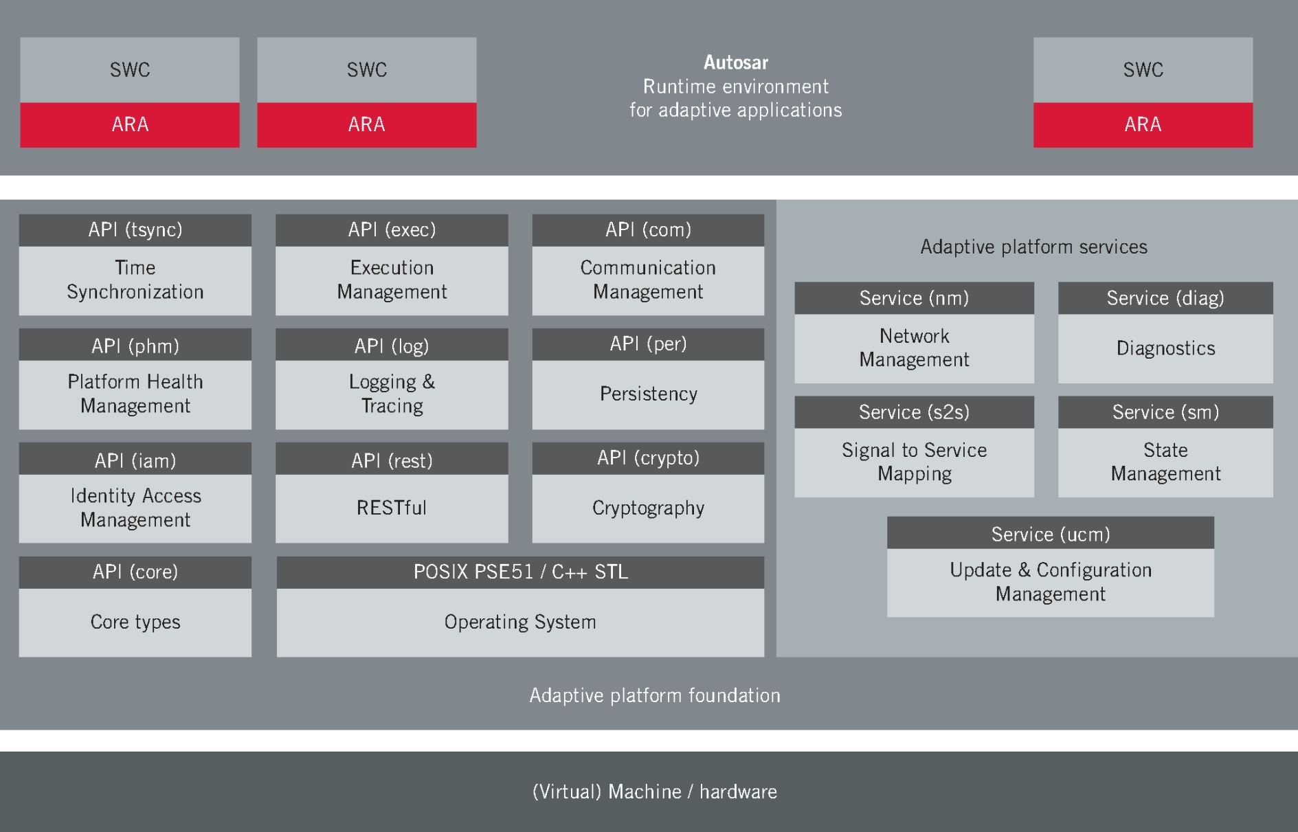 Figure 5 | More Performance with Autosar Adaptive | SpringerLink