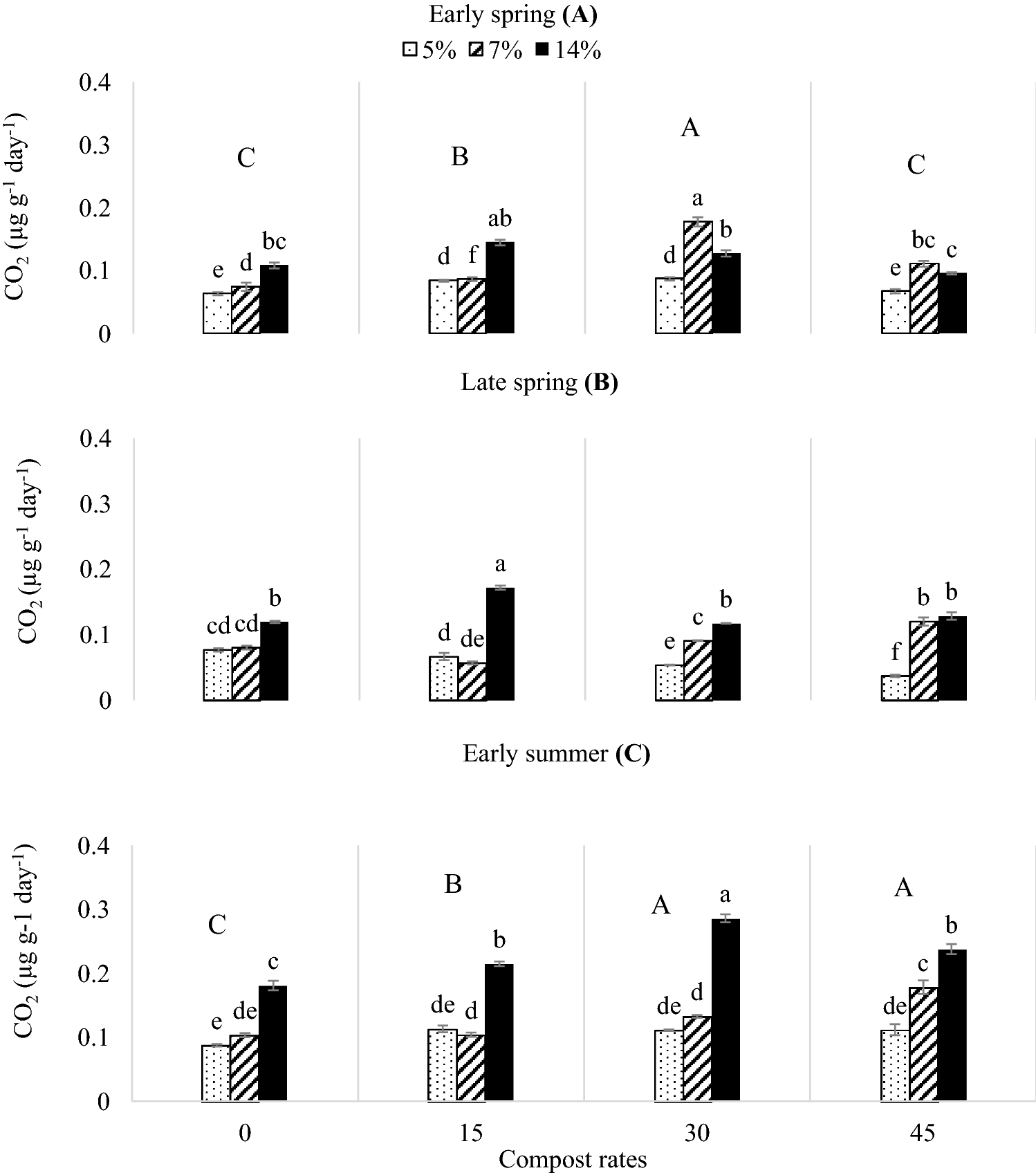Figure 1 Compost And Soil Moisture Effects On Seasonal Carbon And Nitrogen Dynamics Greenhouse Gas Fluxes And Global Warming Potential Of Semi Arid Soils Springerlink