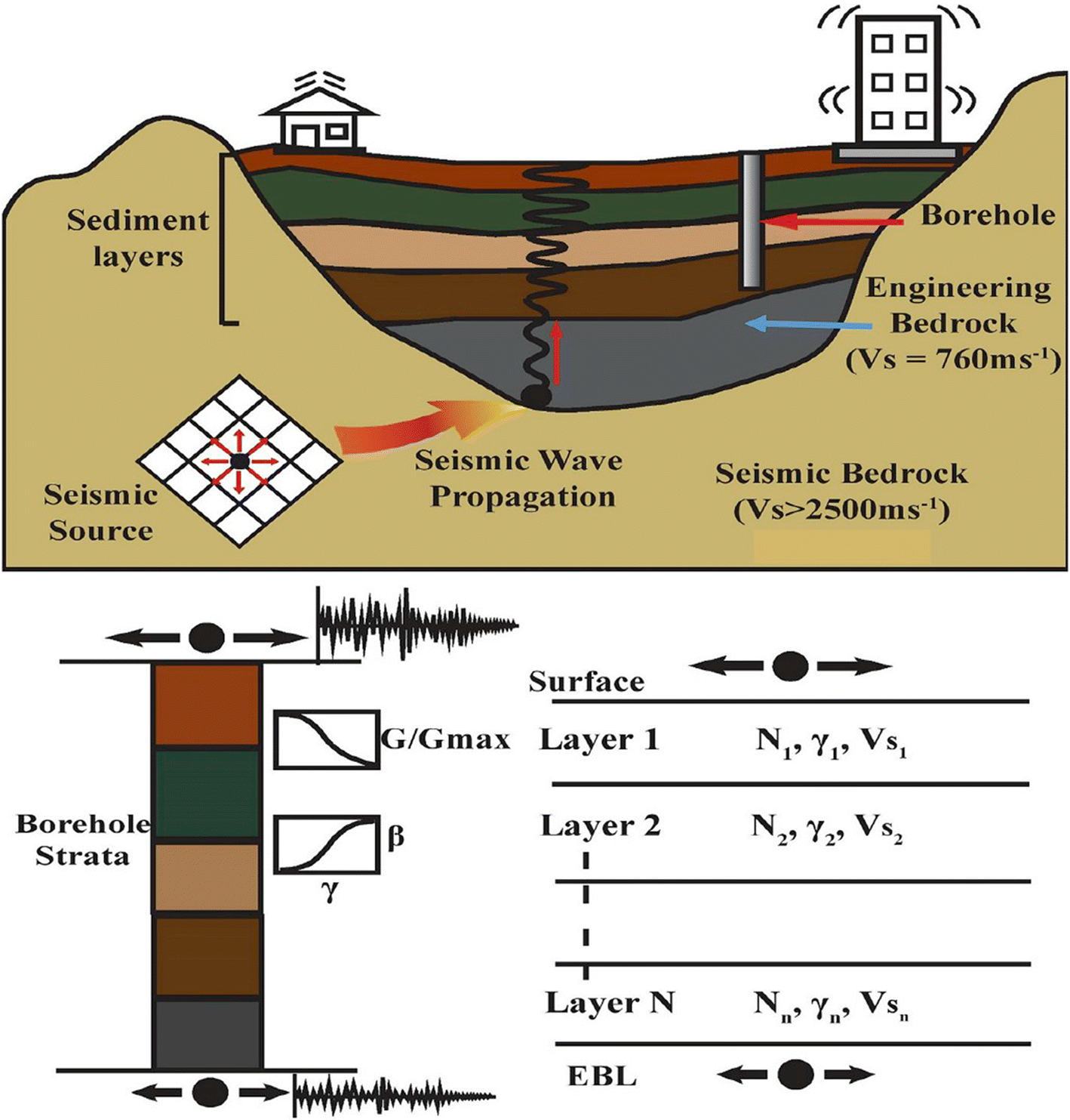 Figure 1 Estimated Empirical Correlations Between Shear Wave Velocity And Spt N Value For Indore City Using Nlr And Ann Springerlink