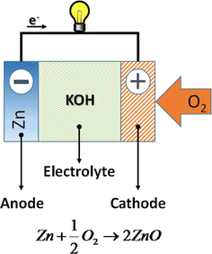 Figure 3 | Materials science aspects of zinc–air batteries: a review |  SpringerLink