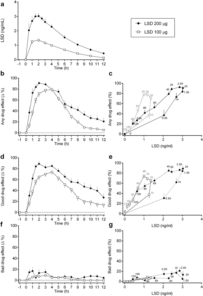 Figure 1 Pharmacokinetics And Pharmacodynamics Of Lysergic Acid Diethylamide In Healthy Subjects Springerlink