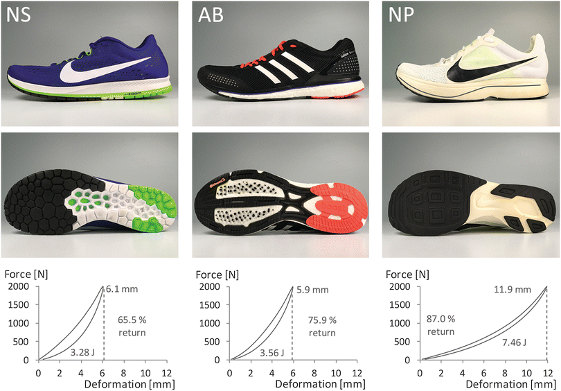 Figure 3 | A Comparison of the Energetic Cost of Running in Marathon Racing  Shoes | SpringerLink
