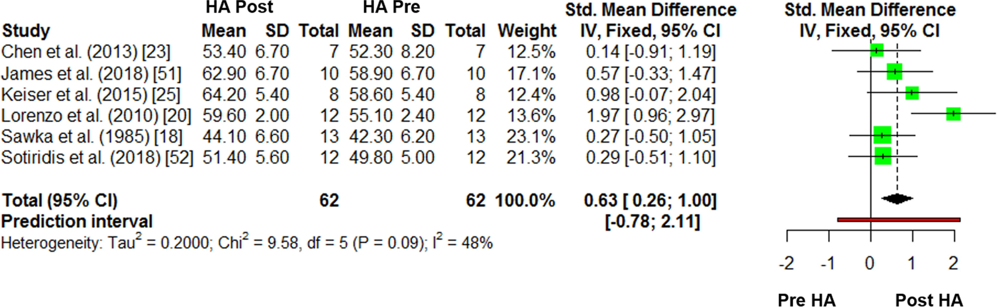 A systematic review forest plot for runners and obstacle course race athletes from Thomas Solomon.