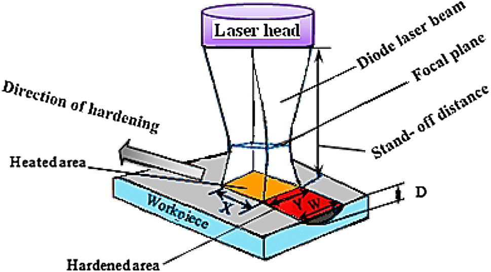 Figure 2 | An experimental investigation of the effects of diode laser  surface hardening of AISI 410 stainless steel and comparison with furnace hardening  heat treatment | SpringerLink