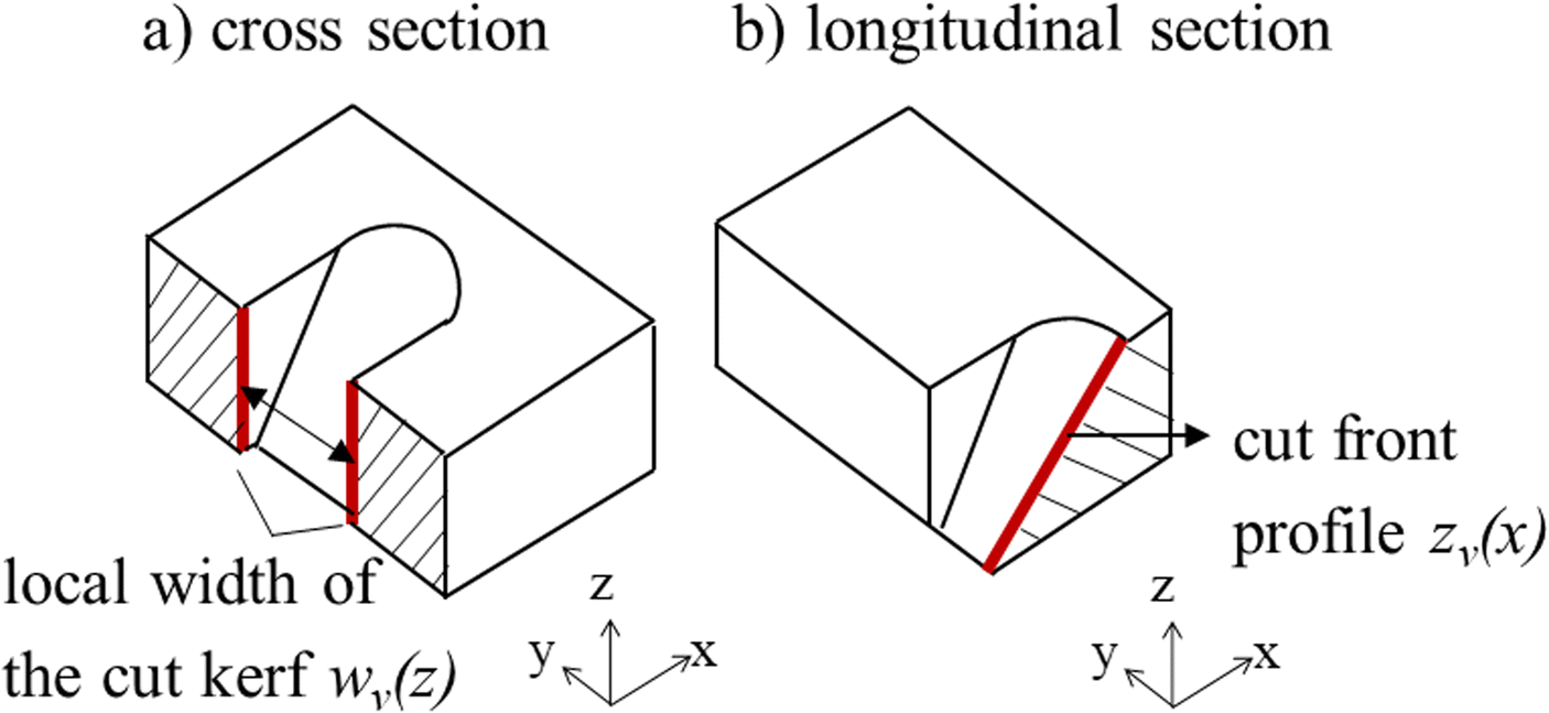 Figure 2 Influence Of The Real Geometry Of The Laser Cut Front On The Absorbed Intensity And The Gas Flow Springerlink