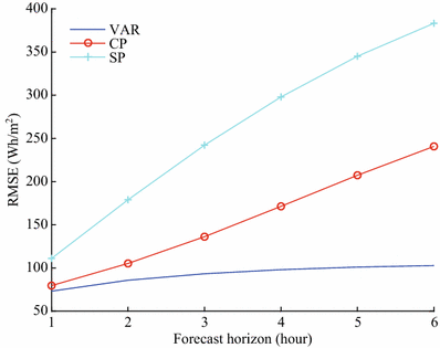 Figure 6 A Vector Autoregression Weather Model For Electricity Supply And Demand Modeling Springerlink