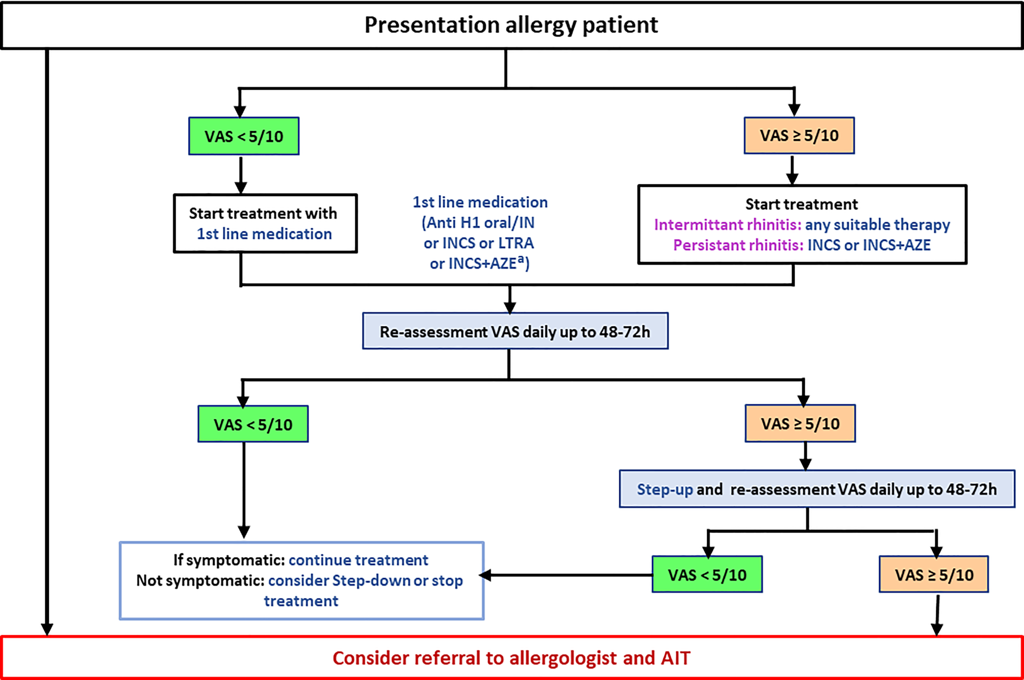 Figure 5 Aria Guideline 2019 Treatment Of Allergic Rhinitis In The German Health System Springerlink