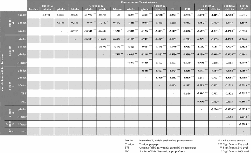 Table 4 Citation Metrics As An Additional Indicator For Evaluating Research Performance An Analysis Of Their Correlations And Validity Springerlink Table 4 Citation Metrics As An Additional Indicator For Evaluating Research Performance An Analysis Of Their Correlations And Validity Springerlink