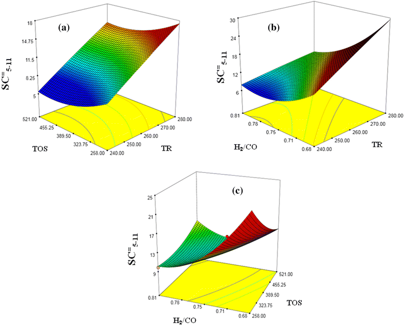 Figure 5 Green Fuel From Coal Via Fischer Tropsch Process Scenario Of Optimal Condition Of Process And Modelling Springerlink