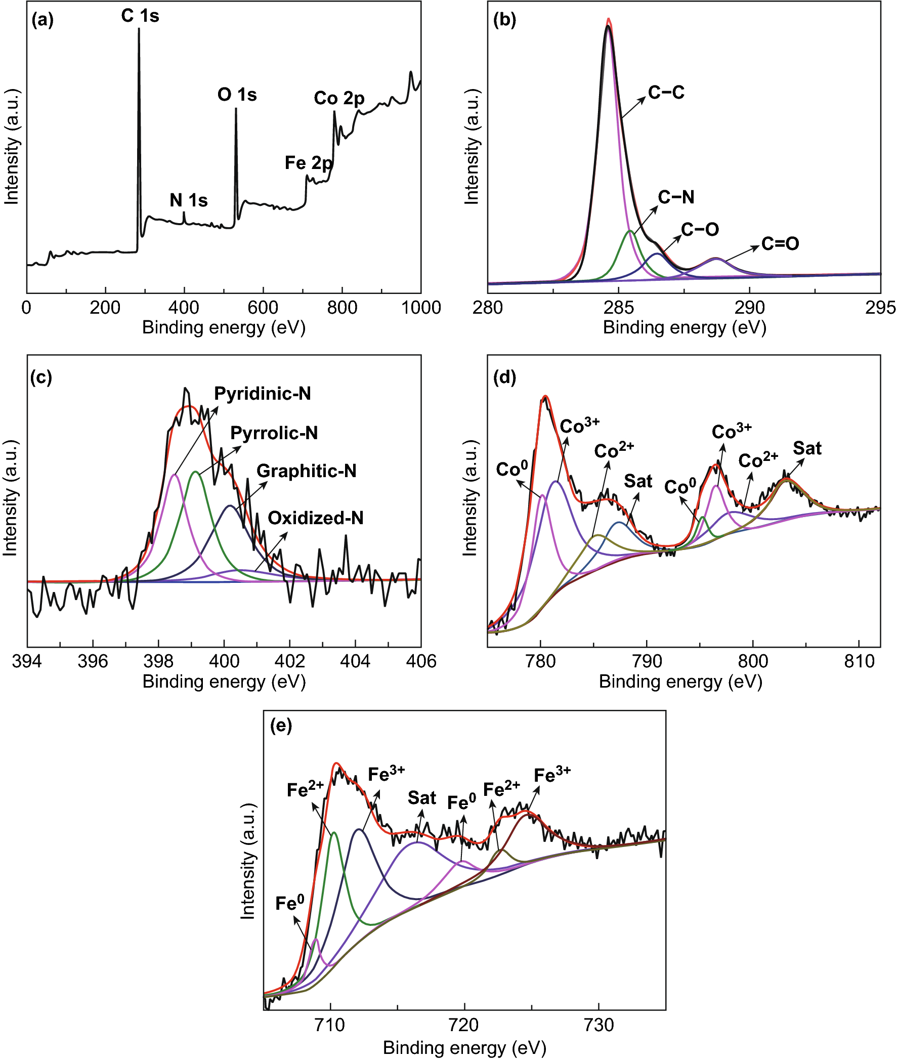 Figure 5 Rational Construction Of Hierarchically Porous Fe Co N Doped Carbon Rgo Composites For Broadband Microwave Absorption Springerlink