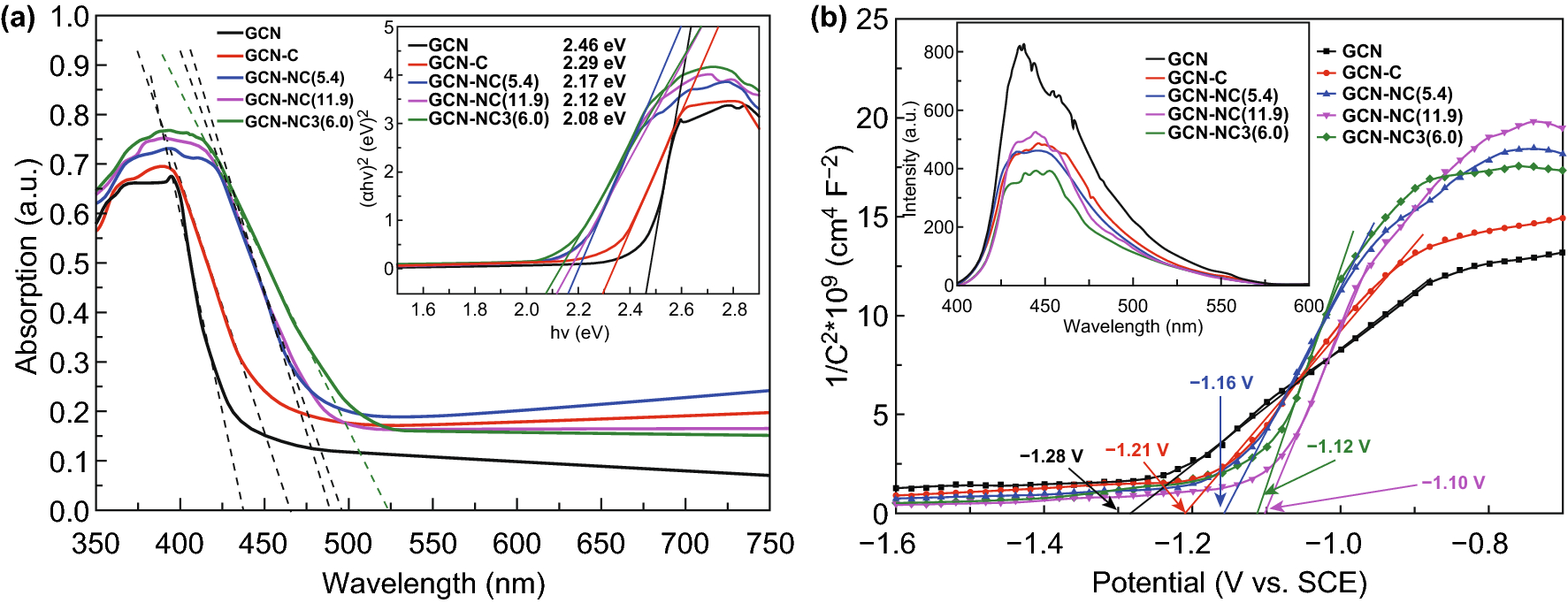 Figure 3 Nitrogen Doped Carbon Nanospheres Modified Graphitic Carbon Nitride With Outstanding Photocatalytic Activity Springerlink