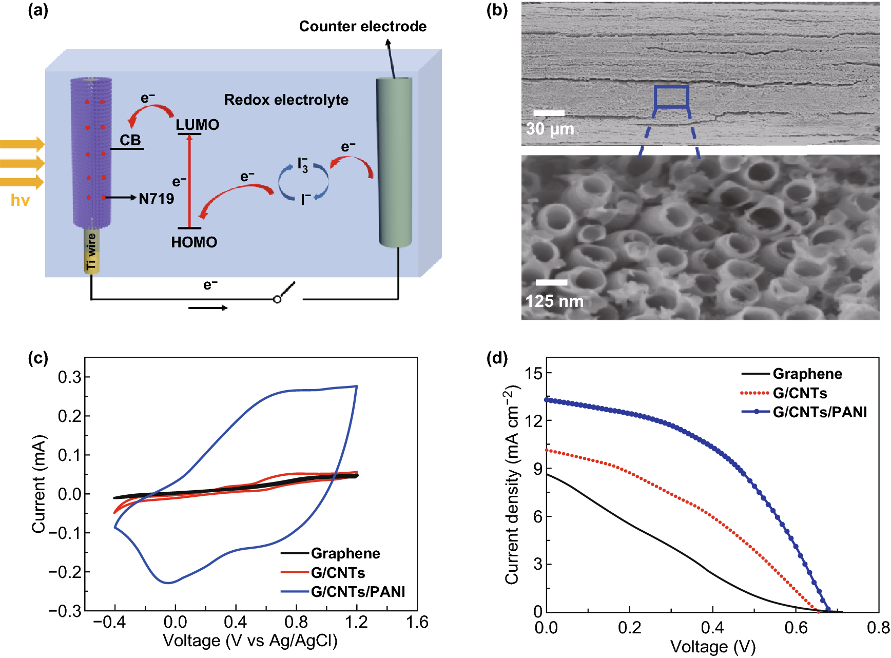 Figure 4 A Self Supported Graphene Carbon Nanotube Hollow Fiber For Integrated Energy Conversion And Storage Springerlink