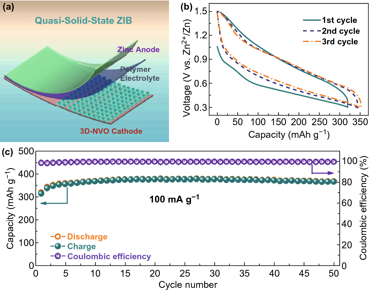 Figure 5 A High Capacity Ammonium Vanadate Cathode For Zinc Ion Battery Springerlink