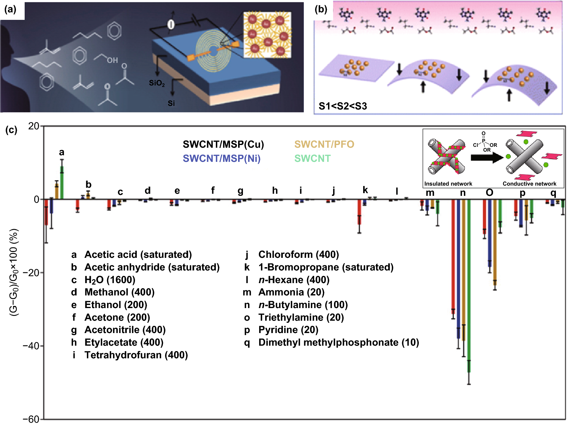 Figure 10 Gas Sensors Based On Chemi Resistive Hybrid Functional Nanomaterials Springerlink
