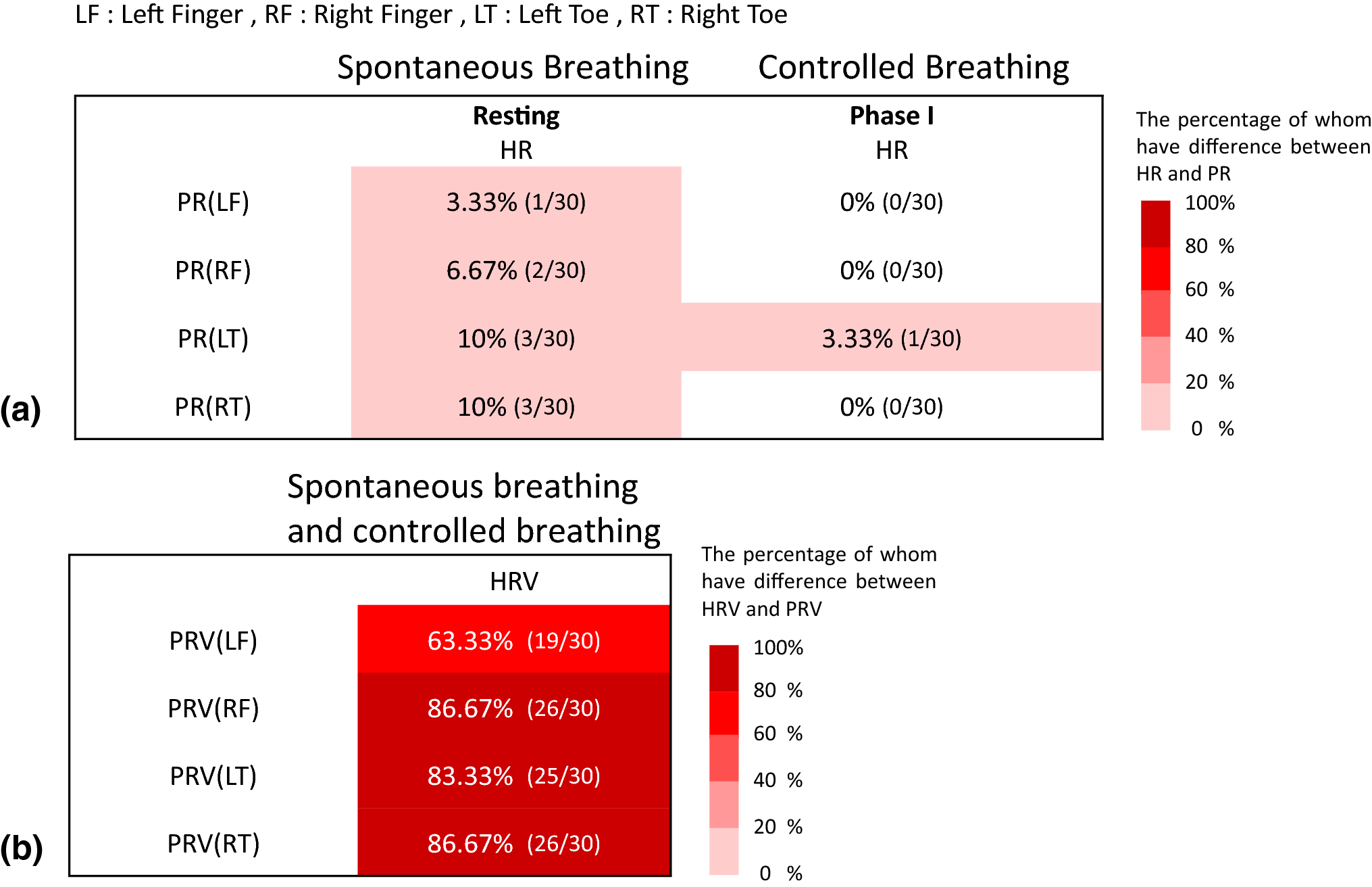 Figure 6 Evaluation Of Coherence Between Ecg And Ppg Derived Parameters On Heart Rate Variability And Respiration In Healthy Volunteers With Without Controlled Breathing Springerlink