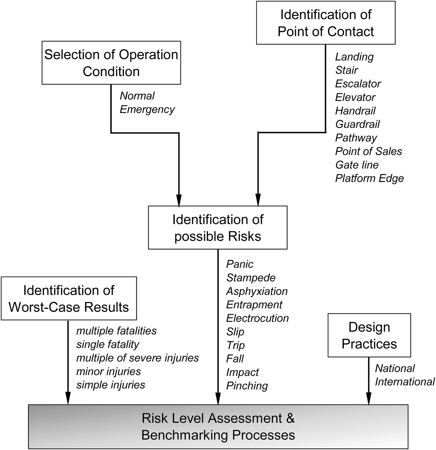 Figure 3 A Risk Based Analysis Of Design Practices In Regard To Passenger Hazard Exposure In Open Mass Transit Stations Springerlink