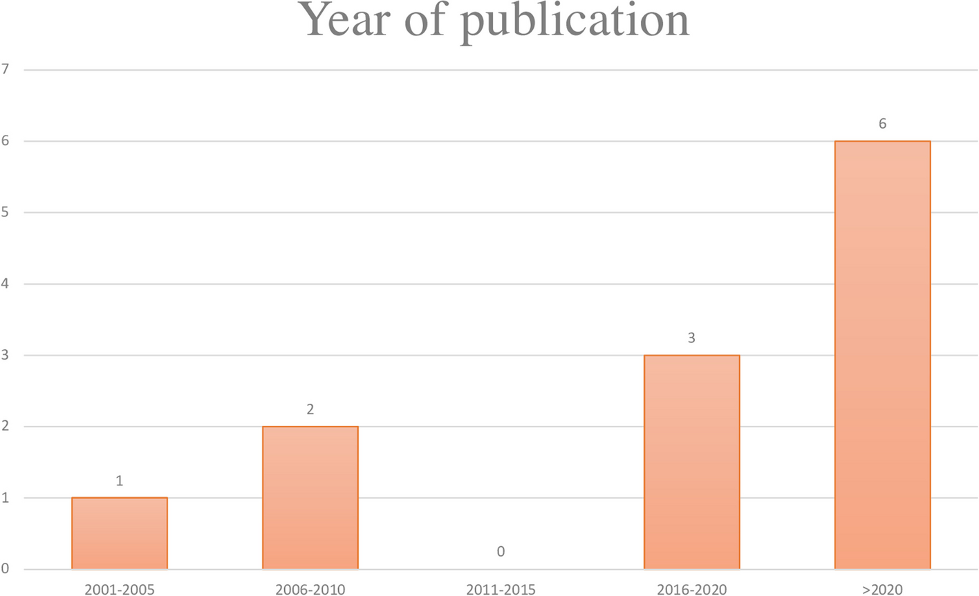 Fig. 2