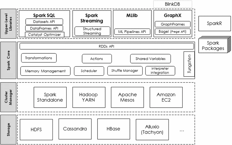 Spark Architecture