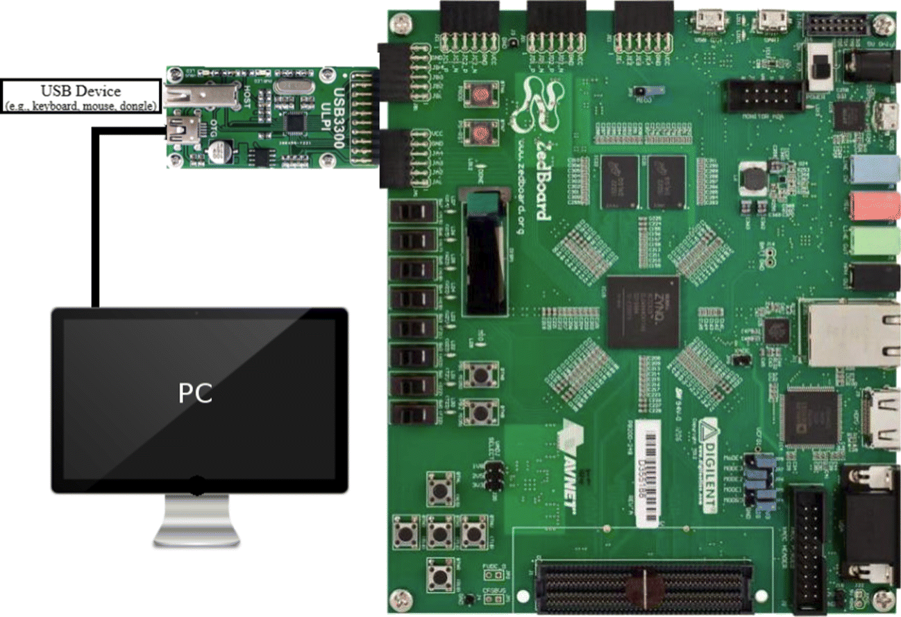 Figure 3 Usb Watch A Generalized Hardware Assisted Insider Threat Detection Framework Springerlink