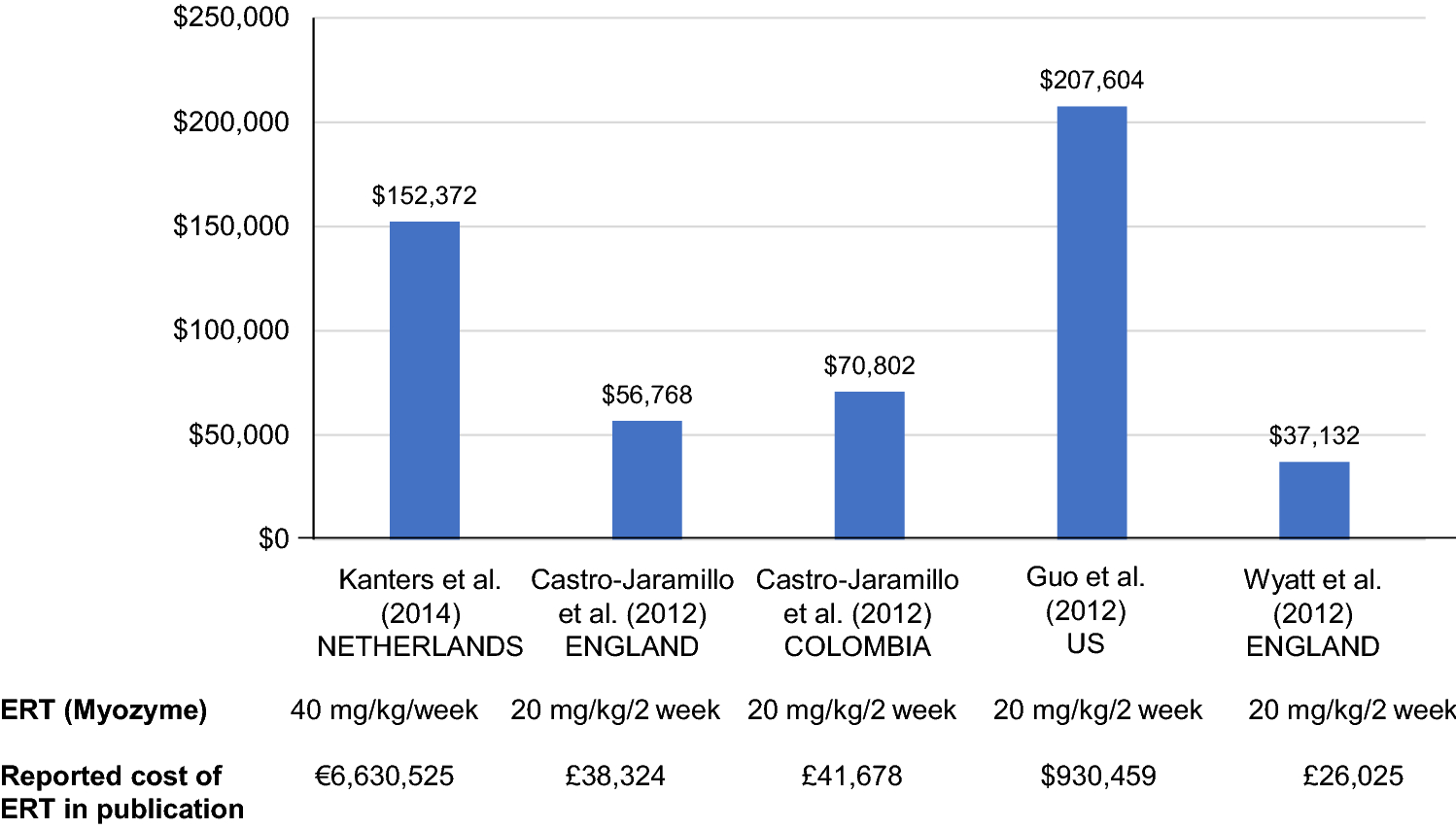 Figure 2 A Systematic Review Of The Health Economics Of Pompe Disease Springerlink