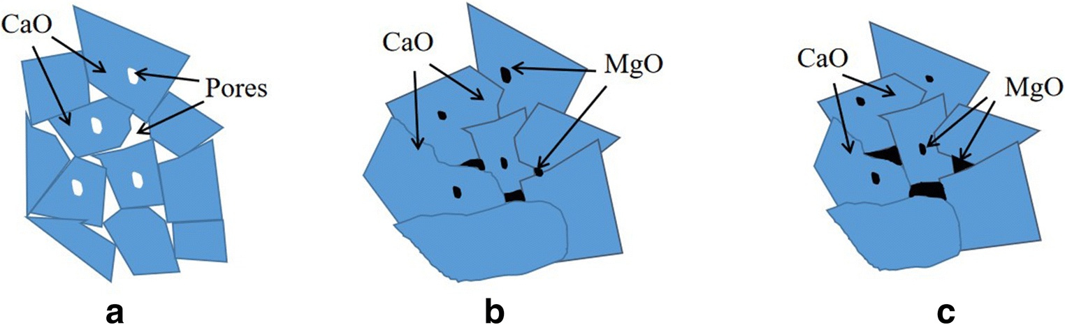Figure 5 Effect Of Mg Oh 2 And Sintering Temperature On The Hydration Resistance Of Cao Aggregate By Thermal Decomposition Springerlink Figure 5 Effect Of Mg Oh 2 And Sintering Temperature On The Hydration Resistance Of Cao Aggregate By Thermal Decomposition Springerlink