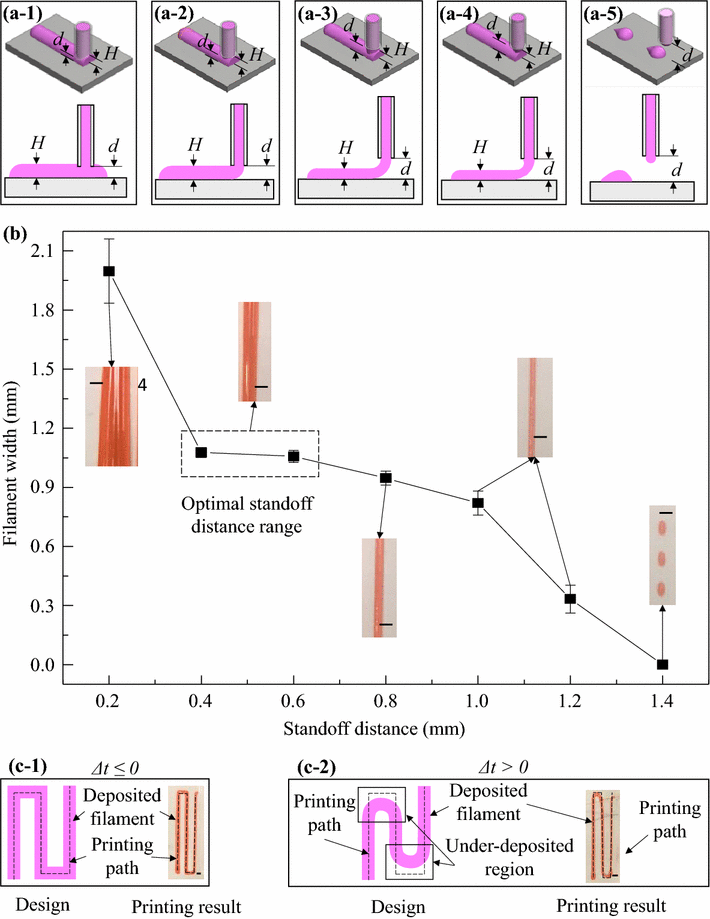 Figure 5 Study Of Extrudability And Standoff Distance Effect During Nanoclay Enabled Direct Printing Springerlink Figure 5 Study Of Extrudability And Standoff Distance Effect During Nanoclay Enabled Direct Printing Springerlink
