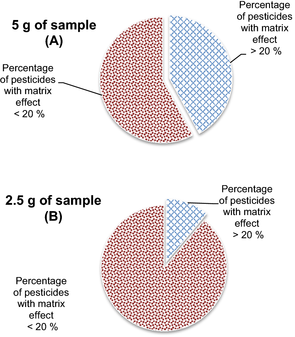 Figure 1 Analytical Methods For The Routinely Evaluation Of Pesticide Residues In Lemon Fruits And By Products Springerlink