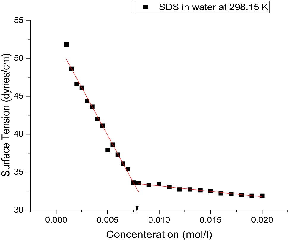 Figure 9 Solvation Thermodynamic Parameters For Sodium Dodecyl Sulfate Sds And Sodium Lauryl Ether Sulfate Sles Surfactants In Aqueous And Alcoholic Aqueous Solvents Springerlink