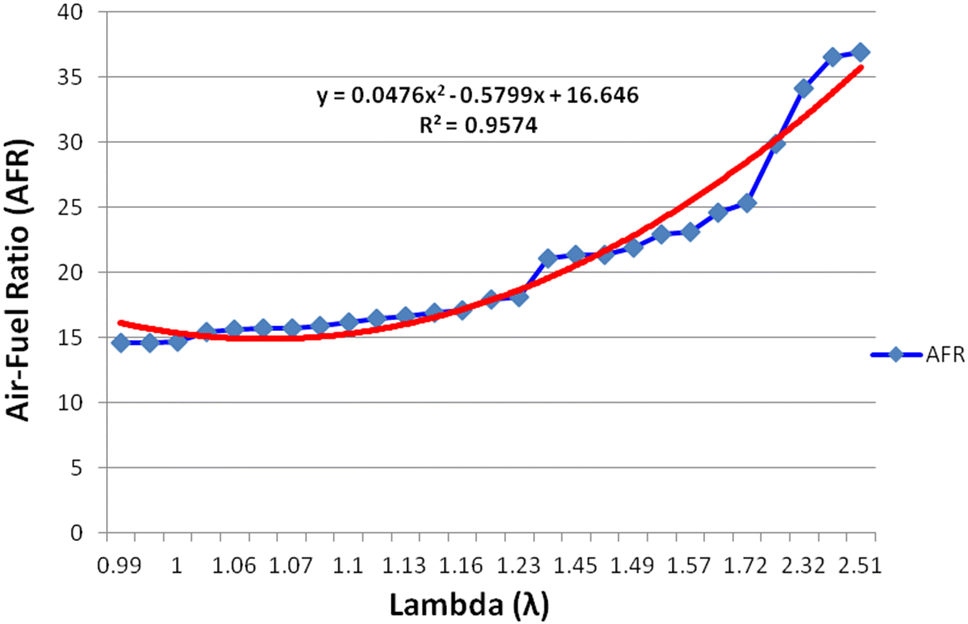 Figure 11 Analyzing And Predicting The Relation Between Air Fuel Ratio Afr Lambda L And The Exhaust Emissions Percentages And Values Of Gasoline Fueled Vehicles Using Versatile And Portable Emissions Measurement System Tool