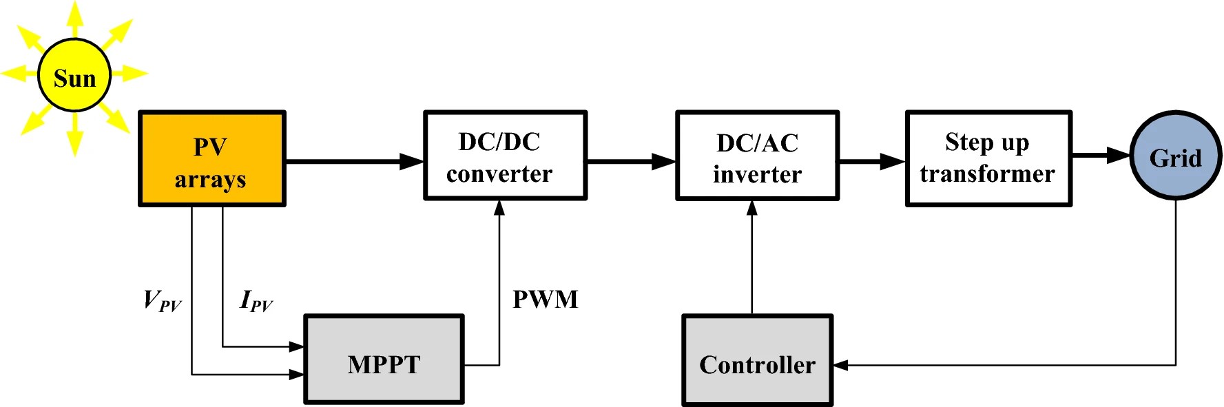 Solar system utilizing dc-to-dc converter without battery