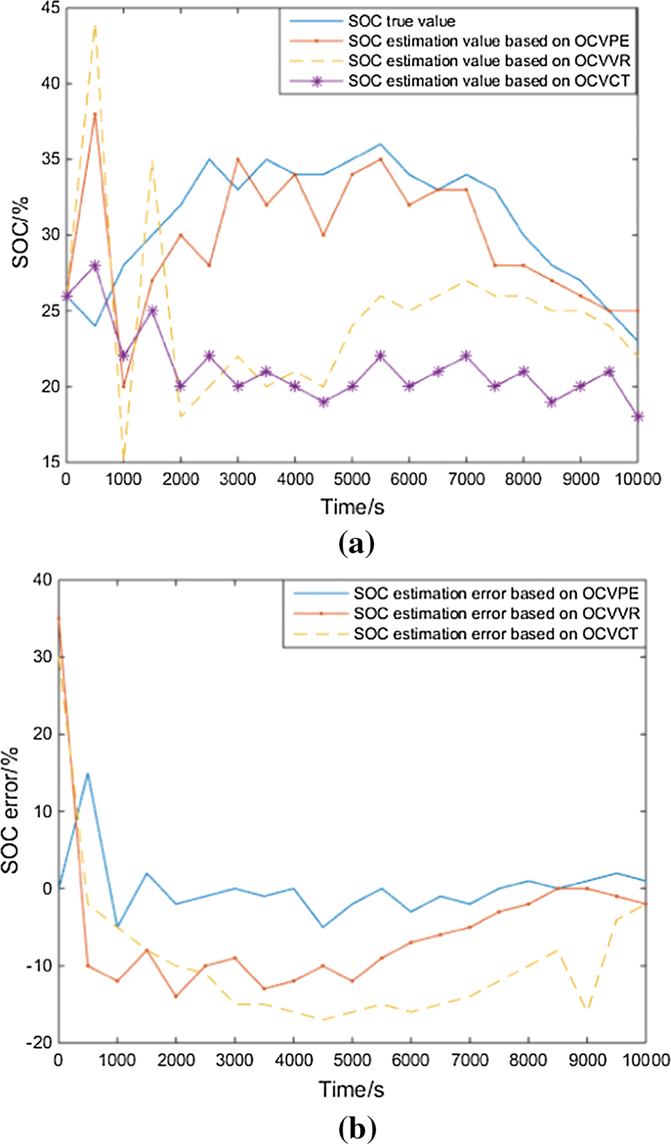 Figure 8 New Soc Estimation Method Under Multi Temperature Conditions Based On Parametric Estimation Ocv Springerlink