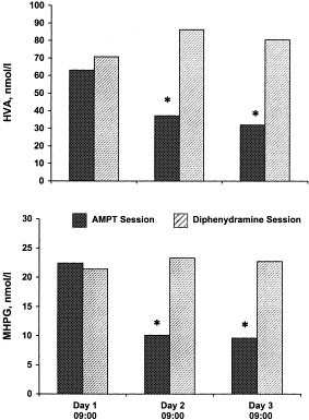 Effects of local perfusion of alpha-methyl-p-tyrosine (AMPT; 100 µM) on