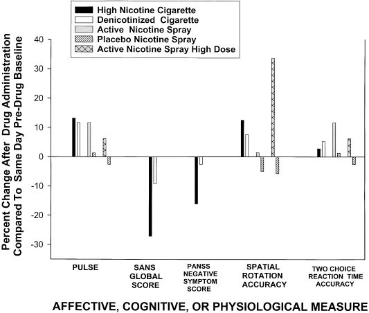 denicotinized cigarettes Effects of Cigarette Smoking and Nicotine Nasal Spray on Psychiatric  Symptoms and Cognition In Schizophrenia