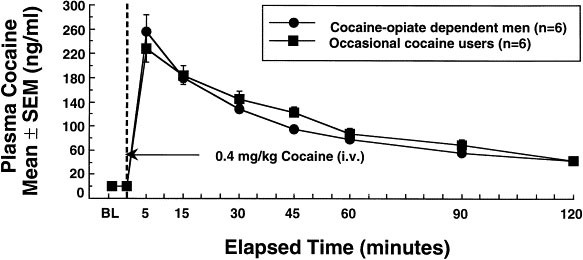 Cocaine Tolerance: Behavioral, Cardiovascular, and Neuroendocrine Function  in Men | Neuropsychopharmacology