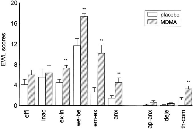 psychological and cardiovascular effects and short term sequelae of mdma ecstasy in mdma naive healthy volunteers neuropsychopharmacology