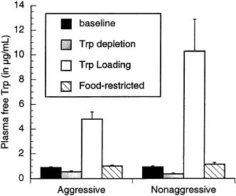 Differential Behavioral Effects of Plasma Tryptophan Depletion and Loading  in Aggressive and Nonaggressive Men