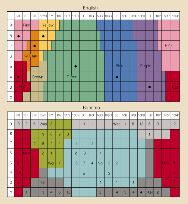 Colour Categories In A Stone Age Tribe Nature