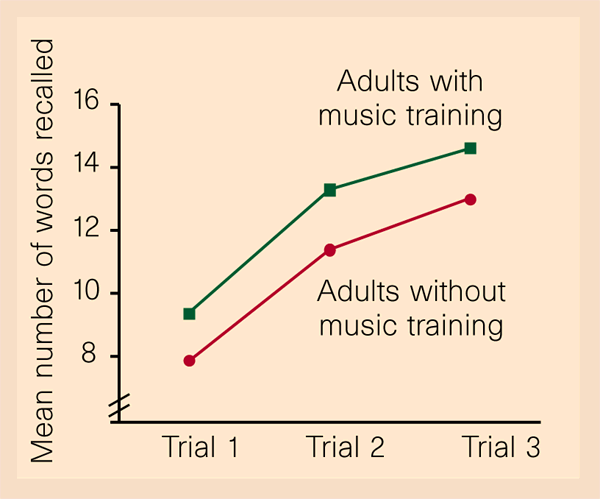 Music training improves verbal memory | Nature