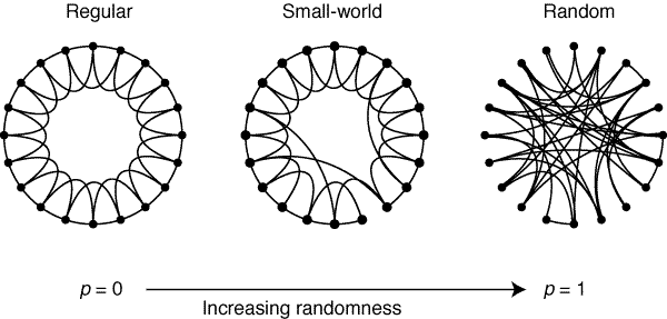 Collective Dynamics Of Small World Networks Nature
