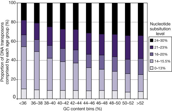 Figure 24: DNA transposon copies in AT-rich DNA tend to be younger than those in more GC-rich DNA.