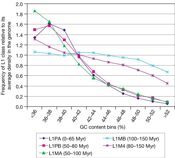 Figure 25: Distribution of various LINE cohorts as a function of local GC content.