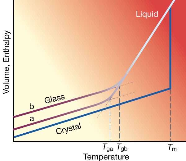Supercooled liquids and the glass transition | Nature