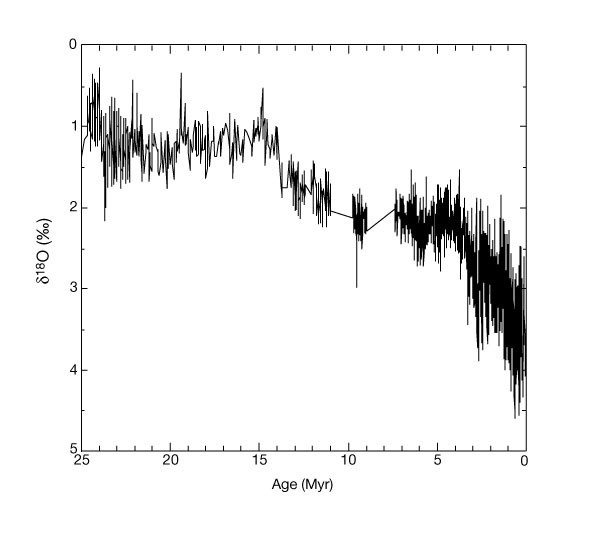 Increased Sedimentation Rates And Grain Sizes 2 4 Myr Ago Due To The Influence Of Climate Change On Erosion Rates Nature