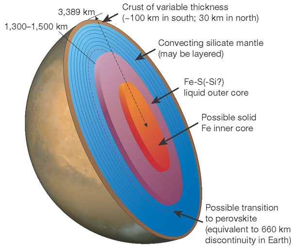 Mars Core And Magnetism Nature