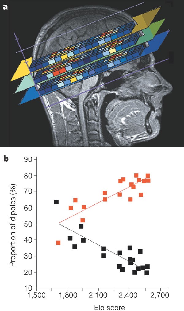 Pattern of focal γ-bursts in chess players