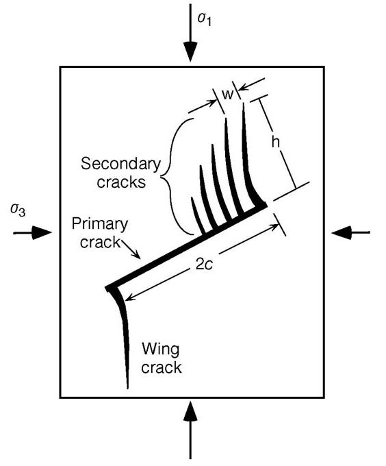 Universal behaviour in compressive failure of brittle materials 