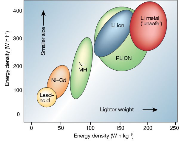 Issues and challenges facing rechargeable lithium batteries | Nature