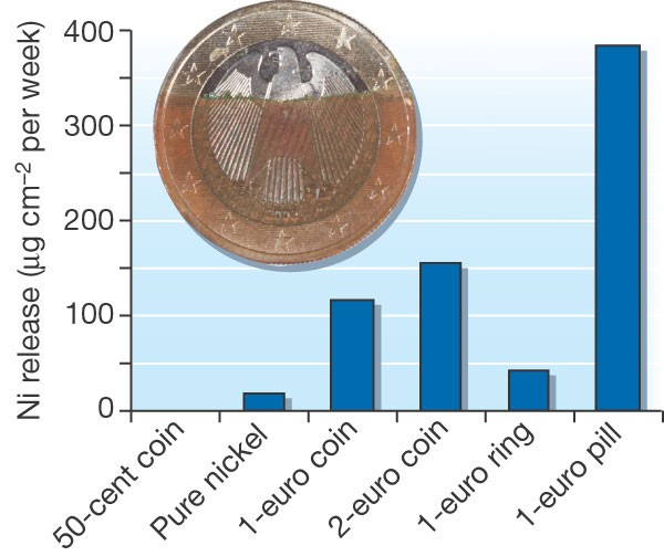 High nickel release from 1- and 2-euro coins