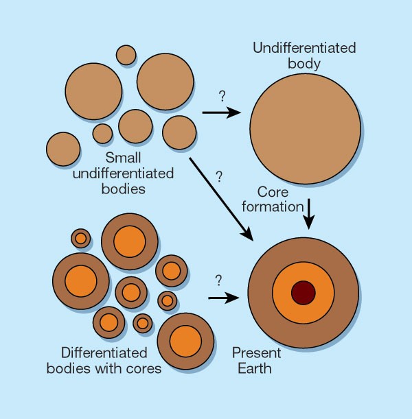 The Core Of Planet Formation Nature