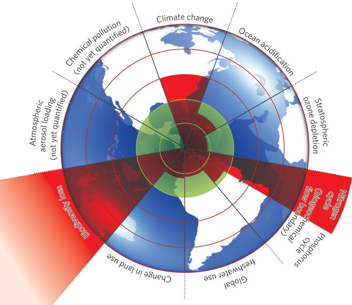 A safe operating for humanity Nature